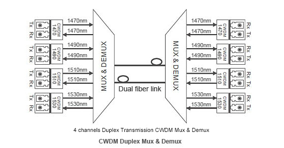 CWDM MUX وحدات وحدة الإرسال والاستقبال الضوئية 1.25G SFP 80KM 1410nm LC DDM -25dB مع المعزل